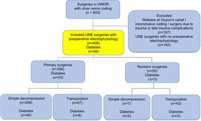 Preoperative Electrophysiology in Patients With Ulnar Nerve Entrapment at the Elbow-Prediction of Surgical Outcome and Influence of Age, Sex and Diabetes